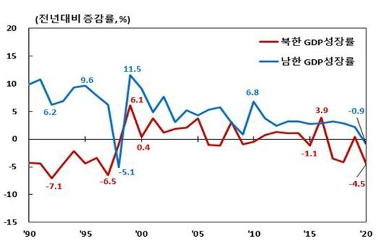 우리나라와 북한의 경제성장률 추이.ⓒ한국은행