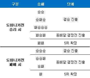 김경문호 향후 일정. ⓒ 데일리안 스포츠