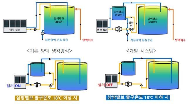 엽채류 수경재배용 고효율 양액냉각 시스템 ⓒ농촌진흥청