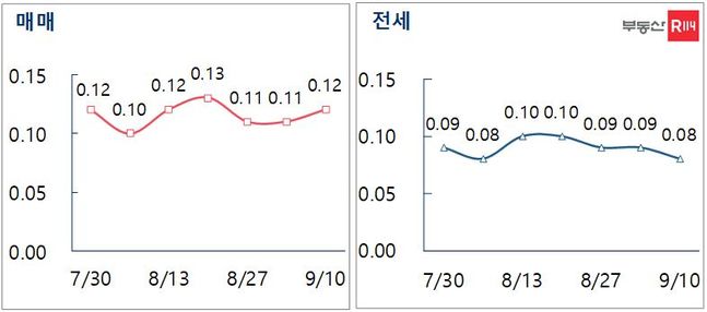 금리 인상과 가계 대출 축소, 정부의 신규택지 14만 가구 공급 계획에도 서울과 수도권 집값은 견고한 상승세를 이어갔다. ⓒ부동산114