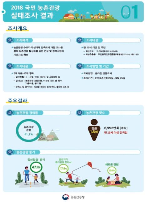 지난 2018년 국미 농촌관광 실태조사 결과 인포그래픽 ⓒ농촌진흥청