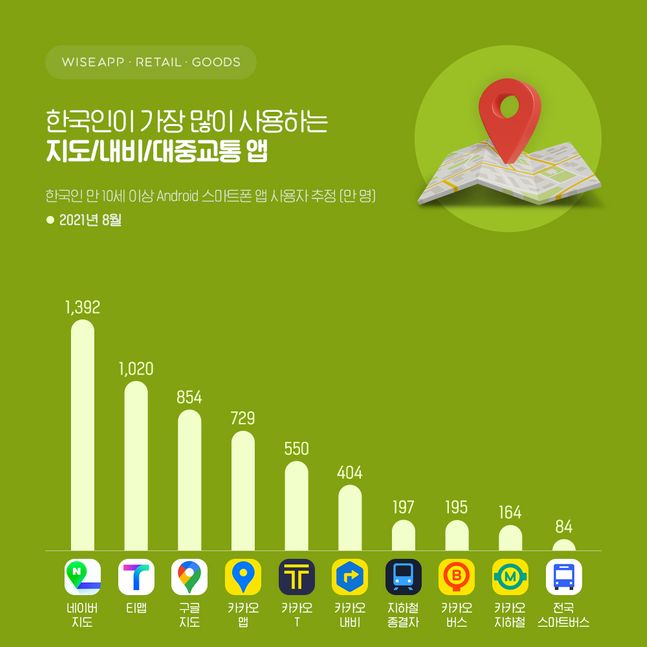 지난 8월 한국인이 가장 많이 사용한 길 찾기 앱 순위.ⓒ와이즈앱