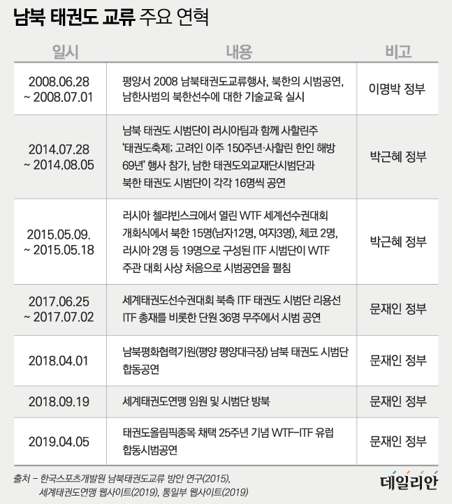 남북 태권도 교류 주요 연혁. ⓒ 세계태권도연맹, 통일부