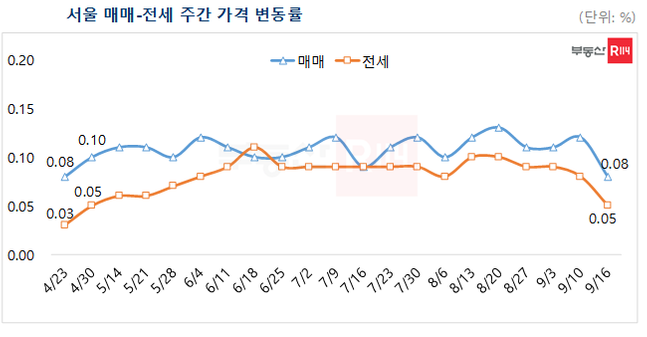 이번주 서울 아파트값은 0.08% 올라 전주(0.12%) 대비 오름폭이 축소됐다.ⓒ부동산R114