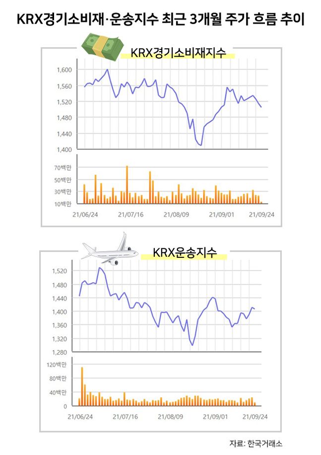 KRX경기소비재·운송지수 최근 3개월 주가 흐름 추이. ⓒ데일리안