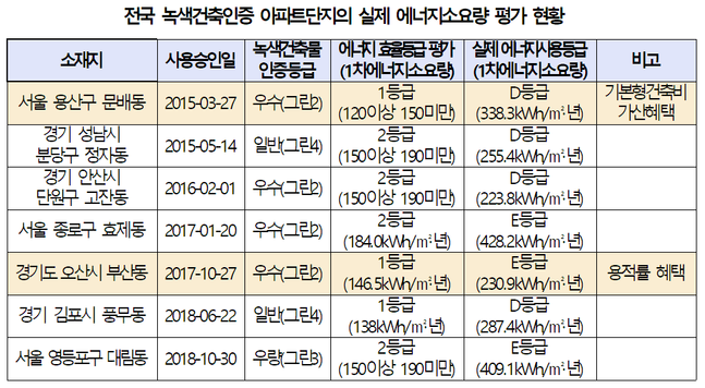 정부의 녹색건축물 우수등급 및 건축물에너지효율 1등급을 받아 용적률 등 혜택을 받았지만 이후 에너지소요량 평가에선 최하등급을 받은 단지가 다수 있는 것으로 파악됐다.ⓒ소병훈 의원실