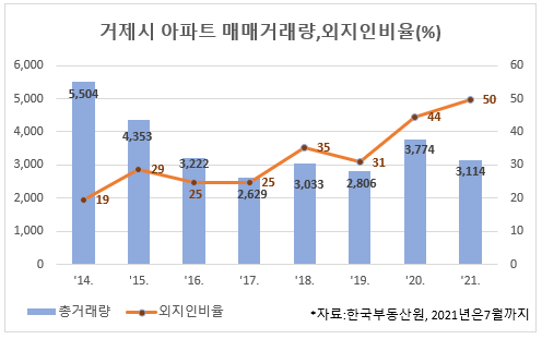 ⓒ거제시 아파트 매매거래량,외지인비율(%)표