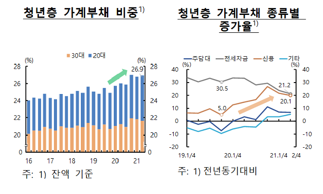 청년층 가계부채 현황 그래프 ⓒ 한국은행