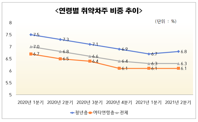 연령별 취약차주 비중 추이 그래프 ⓒ 한국은행