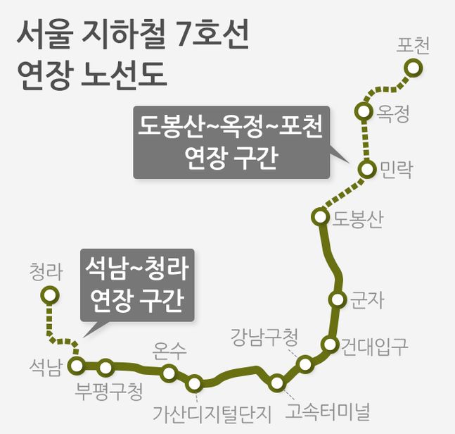 현재 의정부 장암역에서 인천 서구 석남역까지 61.3㎞ 운영 중인 7호선 연장 구간이 신설되면 지역 가치도 크게 올라갈 전망이다.ⓒ부동산인포