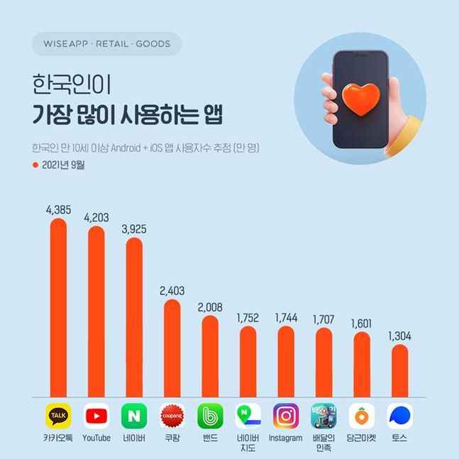 앱·리테일 분석서비스 와이즈앱·리테일·굿즈가 조사한 한국인기 가장 많이 사용하는 앱.ⓒ와이즈앱
