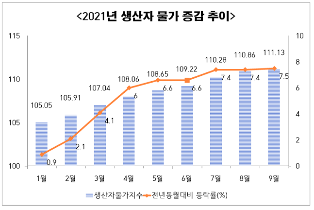 올해 생산자 물가 증감 추이 그래프 ⓒ 한국은행 