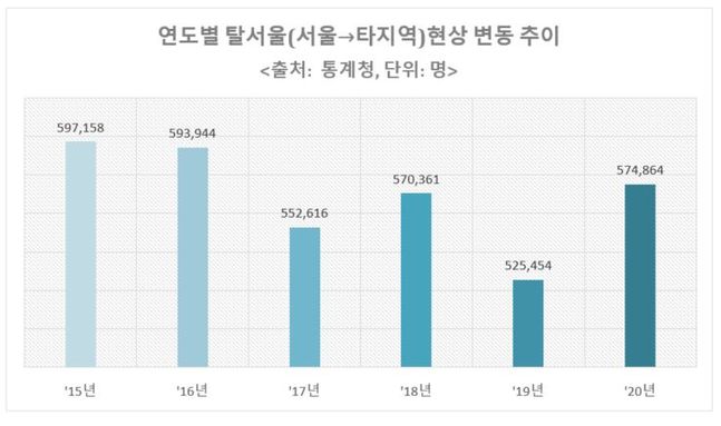 전 연령대 중 서울을 떠난 2030세대가 46.0%로 가장 많은 비중을 차지했다.ⓒ리얼투데이