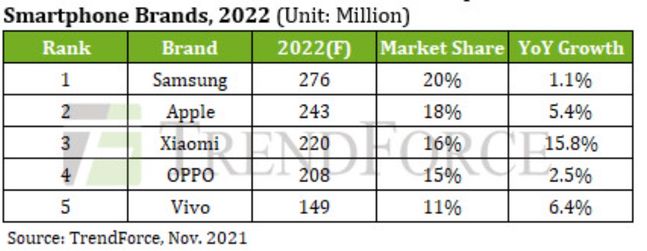 2022년 스마트폰 시장 전망.ⓒ트렌드포스