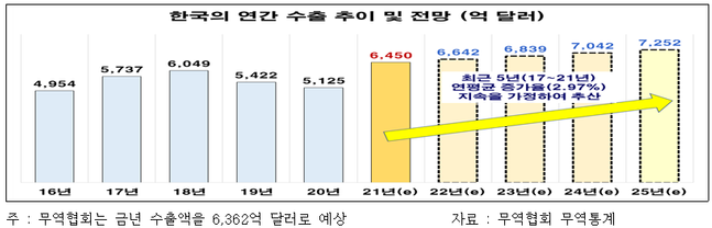 한국의 연간 수출 추이 및 전망.ⓒ전국경제인연합회