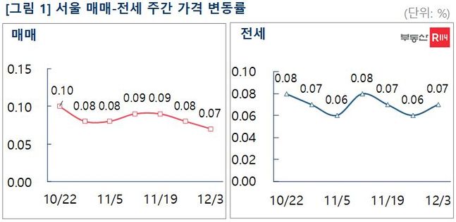 서울 아파트값이 지난 4월 이후 가장 낮은 상승률을 기록했다.ⓒ부동산R114