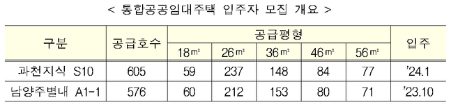 국토교통부와 한국토지주택공사는 내년 1월27일부터 통합공공임대주택 1181가구에 대한 최초 입주자 모집공고를 실시한다.ⓒ국토부