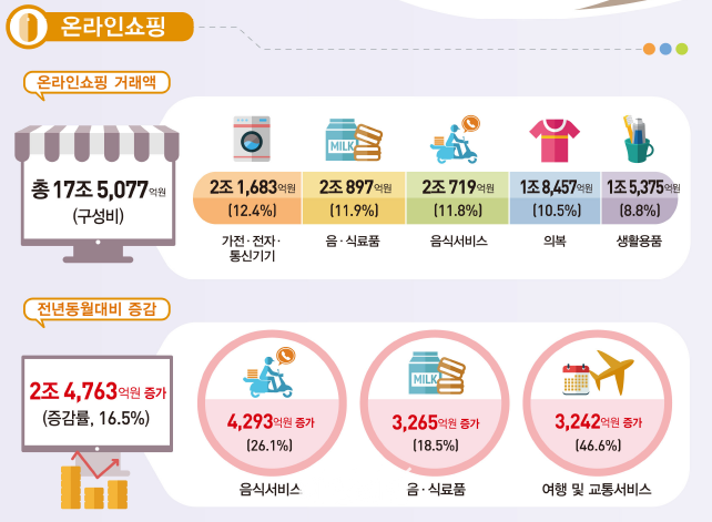 11월 온라인 쇼핑 거래액 17조5000억원…‘역대 최대