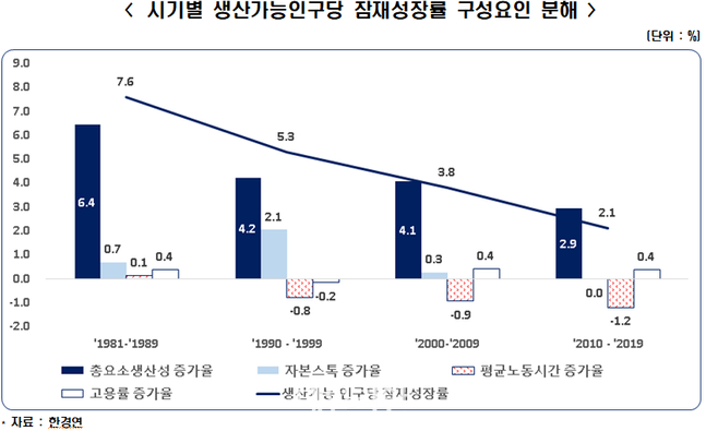한국경제연구원이 지난해 8월 발표한 시기별 생산가능인구당 잠재성장률 구성요인 분해.ⓒ한국경제연구원