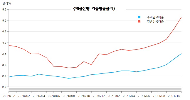 예금은행 대출 가중평균금리 (신규취급액 기준) ⓒ 한국은행