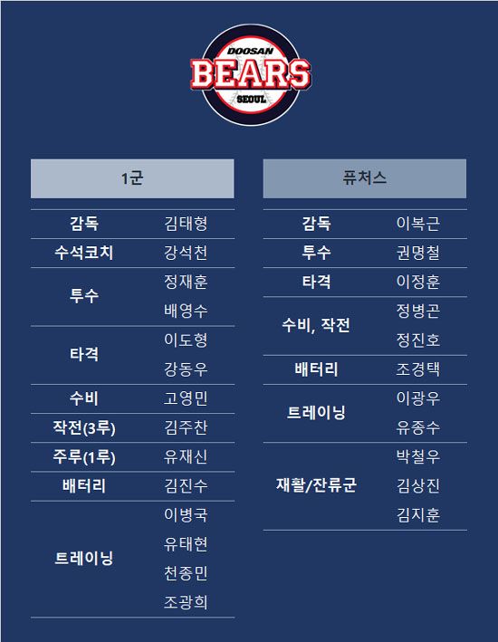 2022시즌 코칭스태프 보직. ⓒ 두산베어스