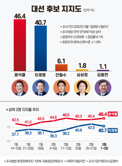 대권 후보 지지율
