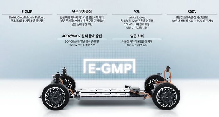 현대차그룹 전기차 전용 플랫폼 E-GMP에 적용된 혁신 기술. ⓒ현대자동차그룹