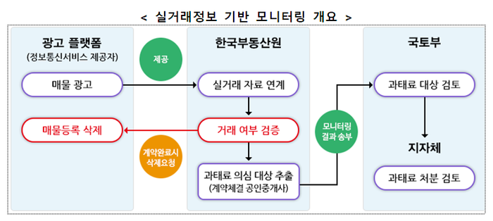 올 1월1일부터 3개월간 시행된 과태료 부과 유예는 이달 말 종료된다.ⓒ국토부