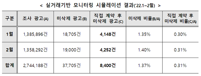 8400건에 대해서 과태료 부과를 유예하되, 공인중개사의 규정 위반을 방지하고 허위 매물 광고를 줄이기 위해 조사 결과를 지자체에 통보해 공인중개사에게 규정 위반 사항 및 향후 조치 계획 등을 안내할 예정이다.ⓒ국토부