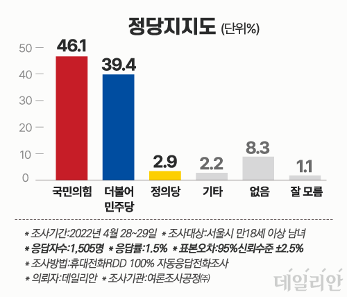 데일리안이 여론조사공정㈜에 의뢰해 지난달 28~29일 서울 권역 유권자를 대상으로 정당 지지율을 설문한 결과에 따르면, 국민의힘이 46.1%, 더불어민주당이 39.4%로 나타났다. ⓒ데일리안 박진희 그래픽디자이너