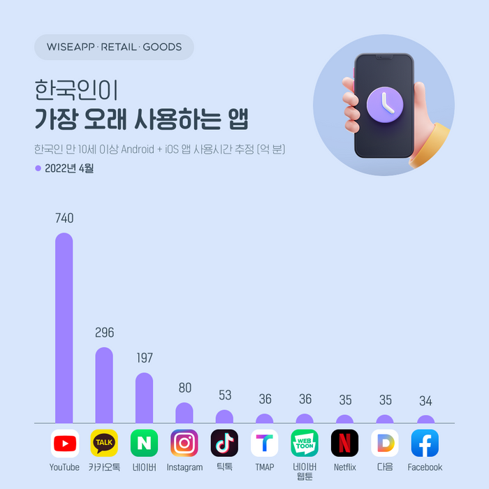 지난달 한국인이 가장 오래 사용한 앱.ⓒ와이즈앱·리테일·굿즈