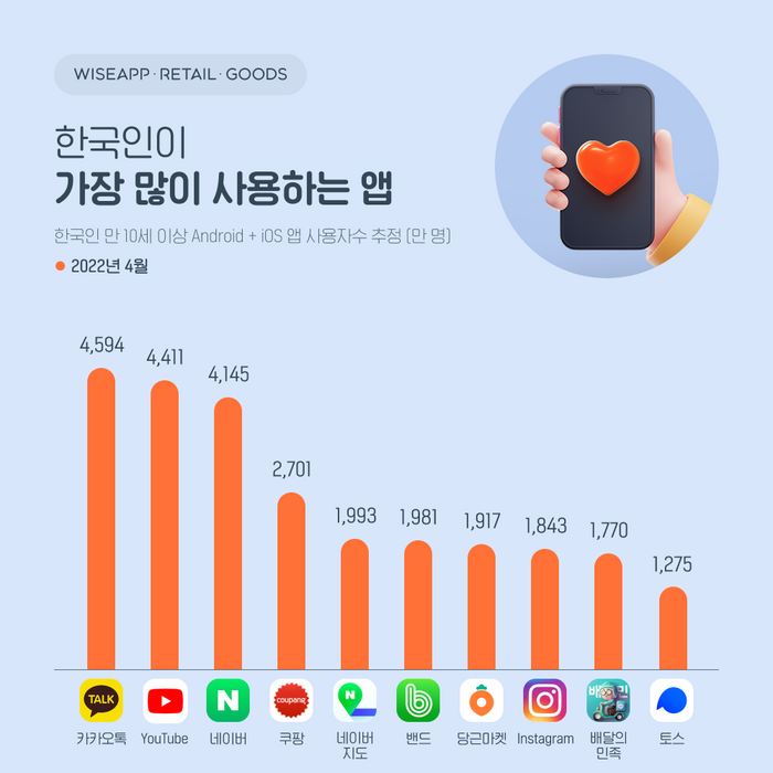 지난달 한국인이 가장 많이 사용한 앱.ⓒ와이즈앱·리테일·굿즈
