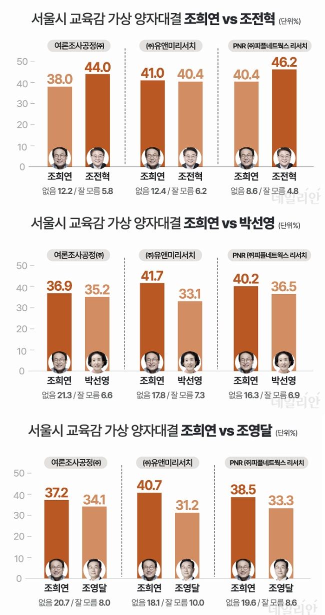 여론조사공정㈜, 유앤미리서치, PNR이 실시한 6·1 서울시교육감선거 여론조사 '가장 양자대결' 조사 결과 ⓒ데일리안 박진희 디자이너