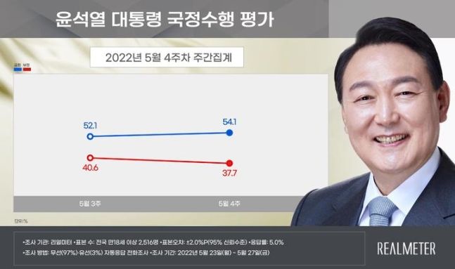 취임 20일을 맞이한 윤석열 대통령의 국정수행 지지율이 지난주 대비 2%p 상승해 54.1%를 기록했다. ⓒ리얼미터