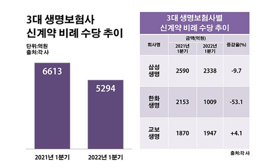 3대 생명보험사 신계약 비례 수당 추이.ⓒ데일리안 부광우 기자