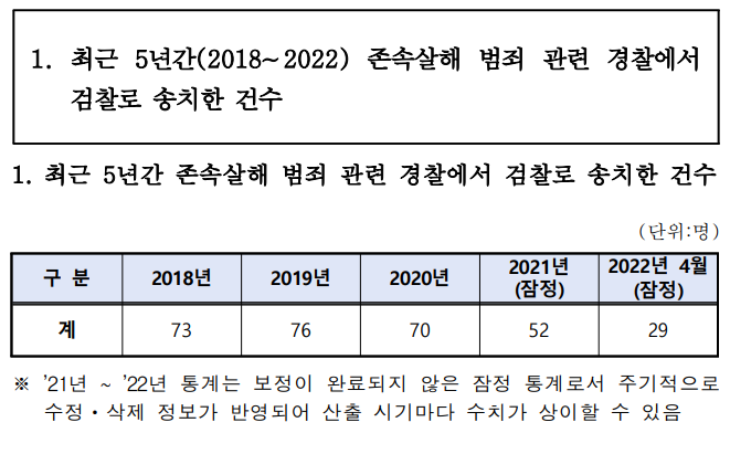 최근 5년(2018~2022년)간 존속살해 범죄 관련 경찰에서 검찰로 송치한 건수.ⓒ국민의힘 김형동 의원실 제공