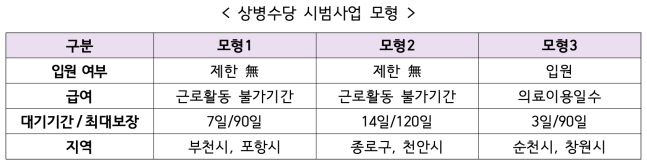 상병 수당 시범사업 모형.ⓒ질병관리청