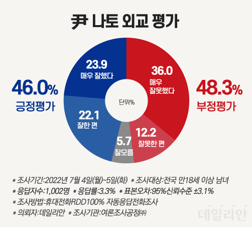 윤 대통령의 첫 순방이었던 나토 정상회의 참석에 대해 응답자의 46.0%가 긍정적으로 평가했고, 48.3%가 부정평가를 내렸다. ⓒ데일리안 박진희 그래픽디자이너