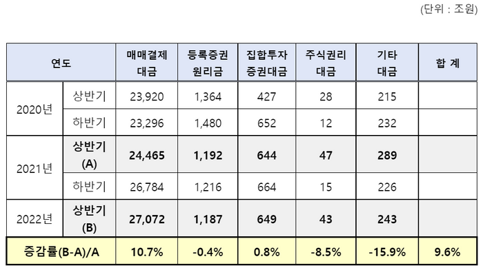 반기별 자본시장관련대금 현황. ⓒ한국예탁결제원