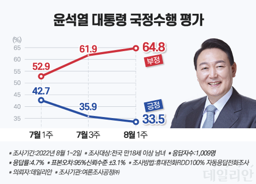 윤석열 대통령의 국정 운영에 대해 응답자의 33.5%가 긍정평가를 내렸다. 부정평가는 64.8%로 나타났다. ⓒ데일리안 박진희 그래픽디자이너