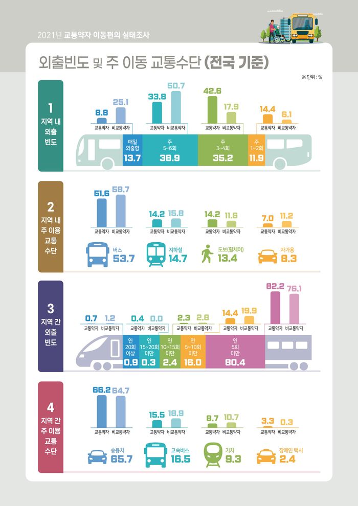 교통수단과 여객시설 각각 중 기준적합률이 가장 양호한 것은 철도차량(98.9%)과 도시·광역철도역사(89.9%)였으며, 대부분 이동편의시설 기준 적합률은 2016년 대비 증가했다.ⓒ국토부