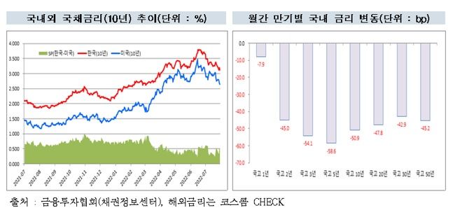 ⓒ금융투자협회