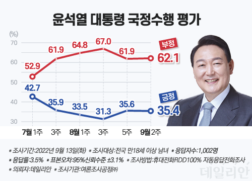 윤석열 대통령의 국정 운영에 대한 지지율이 35.4%로 조사됐다.ⓒ데일리안 박진희 그래픽디자이너