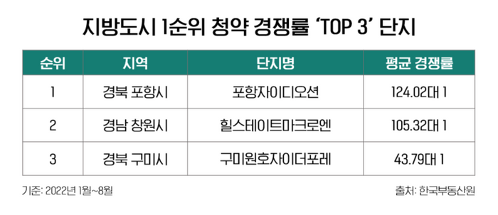 올해 지방도시(광역시, 세종시 제외) 청약 시장은 아파트 노후도가 높은 지역의 강세가 두드러진다. ⓒ부동산원