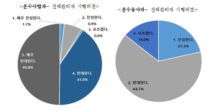 서울 법인택시 전액관리제 실태조사 결과ⓒ서울시 제공