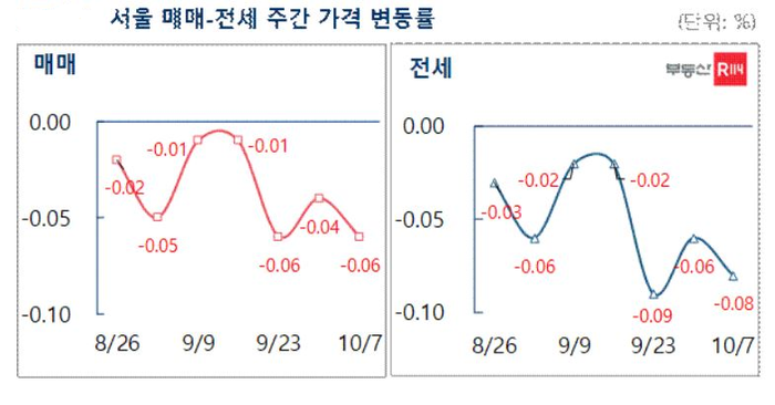 이번주 서울 아파트값은 0.06% 하락하며 전주 대비 낙폭이 더 커졌다.ⓒ부동산R114