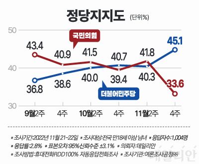 정당 지지도는 더불어민주당 45.1%, 국민의힘 33.6%로 나타났다. ⓒ데일리안 박진희 그래픽디자이너