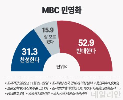 데일리안이 여론조사 전문기관 여론조사공정㈜에 의뢰해 지난 21~22일 MBC 민영화에 대한 여론을 설문한 결과에 따르면, 우리 국민 52.9%는 MBC 민영화에 반대하는 것으로 나타났다. ⓒ데일리안 박진희 그래픽디자이너
