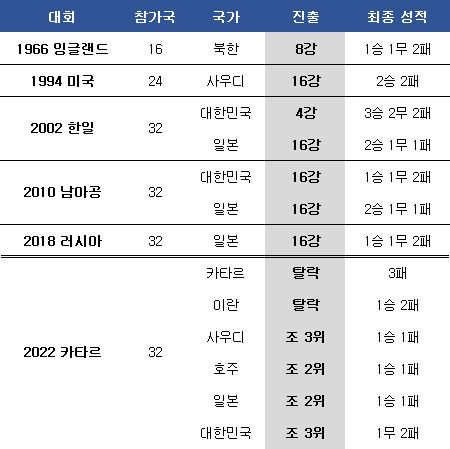 아시아 축구 월드컵 조별리그 통과 목록. ⓒ 데일리안 스포츠