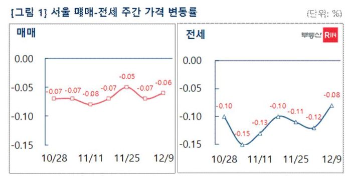 이번주 서울 아파트값은 0.06% 떨어졌다. 재건축이 0.11% 떨어졌고, 일반 아파트는 0.05% 내렸다. 이밖에 신도시는 0.04%, 경기ㆍ인천이 0.05% 하락했다.ⓒ부동산R114